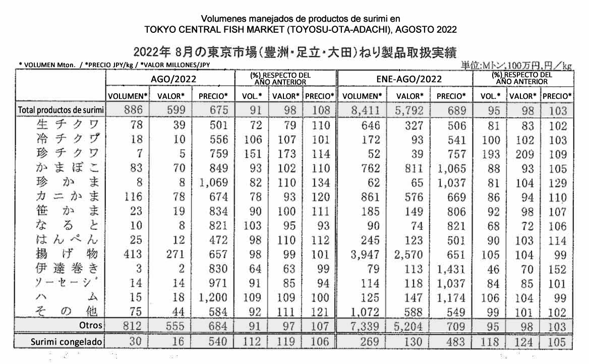 2022092708esp-Volumenes manejados de productos de surimi en los Mercados de Tokyo FIS seafood_media.jpg